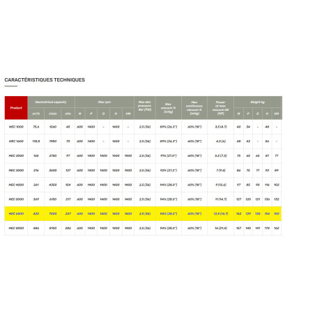 VACUUM PUMP MEC 6500 M LF BATTIONI ET PAGANI 